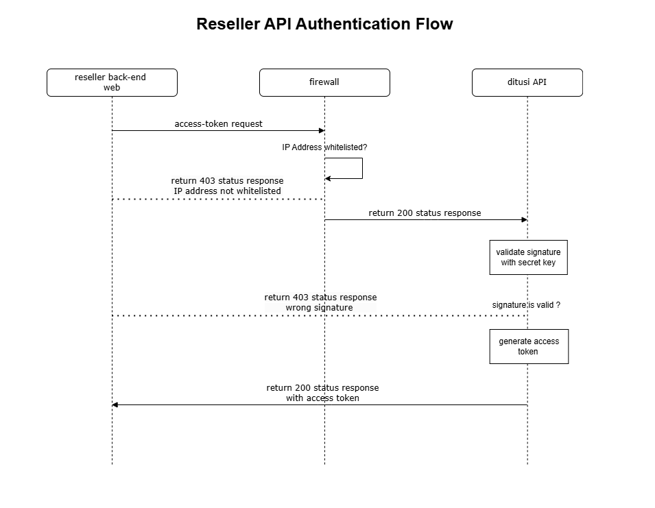 API Documentation